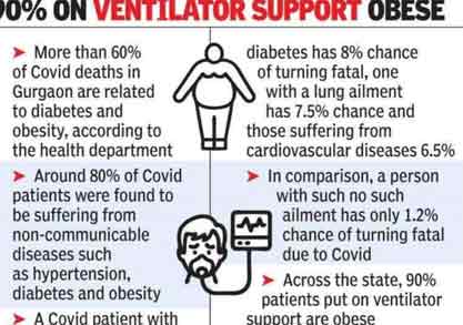80% OF GURUGRAM’S COVID-19 PATIENTS SUFFERING FROM OTHER DISEASES
